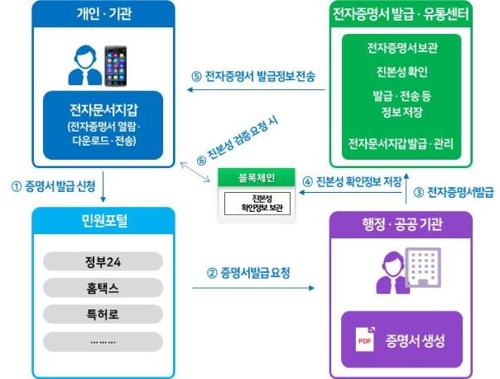 전자증명서 발급