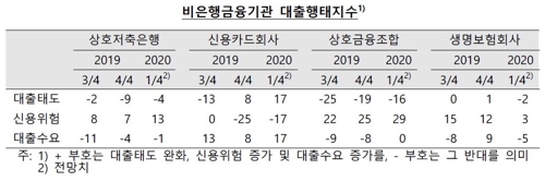 비은행금융기관 대출행태지수