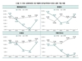 "ESG 평가 우수한 기업이 실적·주가 급락 위험성 낮아"