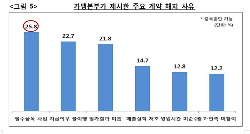 가맹점주 30% "가맹본부 필수품목 지정 문제 있다"