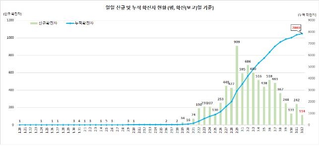 확진자 일별 추세 (3.12일 0시 기준, 7천869명)