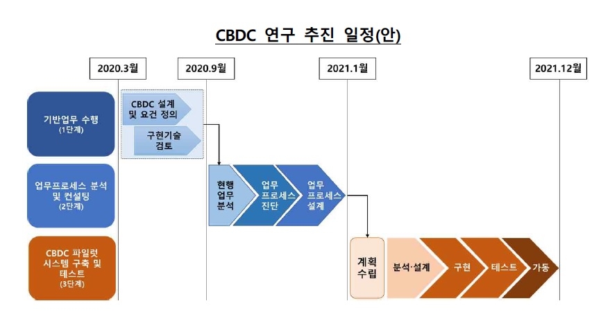 중앙은행 디지털화폐(CBDC) 연구 추진 일정(안)