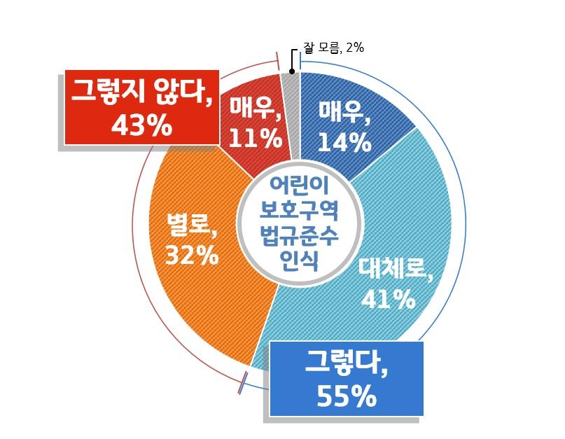 경기도민 43% "어린이보호구역 교통법규 잘 지켜지지 않는다" - 2