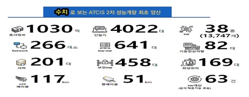 육군 전술지휘정보체계 2차 성능개량 구성도