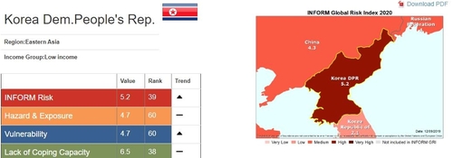 북한의 위험지수