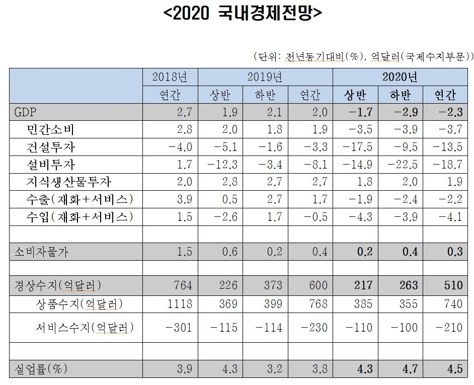 2020 국내경제전망