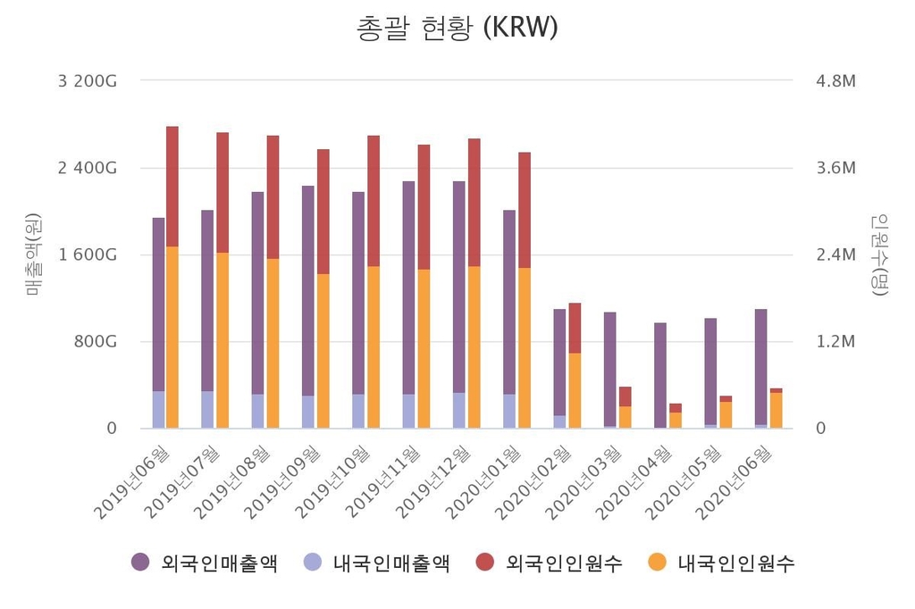 [한국면세점협회 제공, 재판매 및 DB금지]