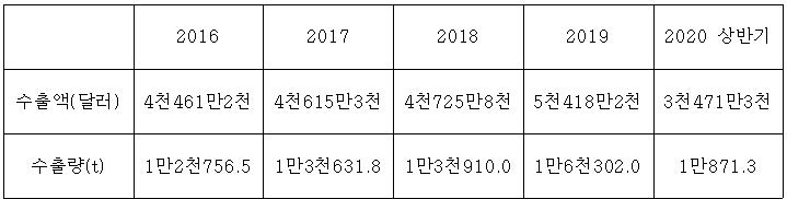 최근 5년 간 아이스크림(빙과류) 수출량과 수출액