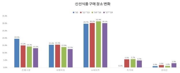 신선식품 구매 장소 변화