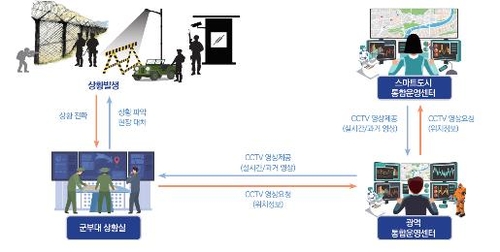 스마트도시 안전망 구축