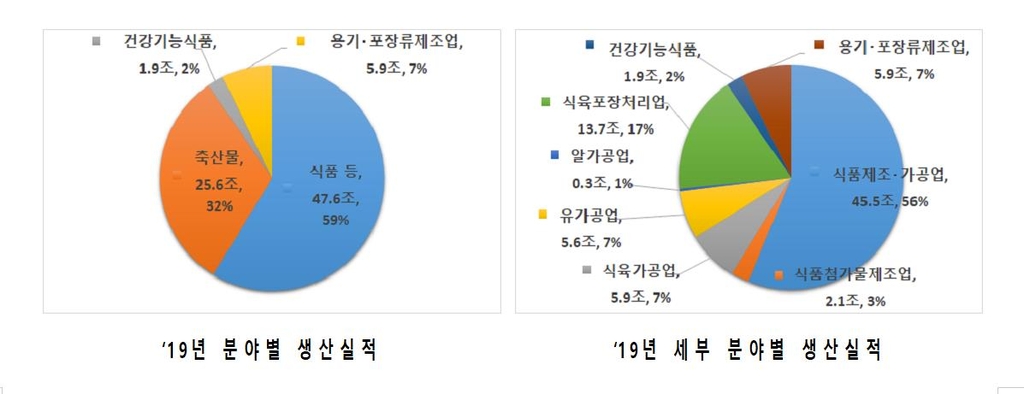 2019년 식품산업 생산실적 현황