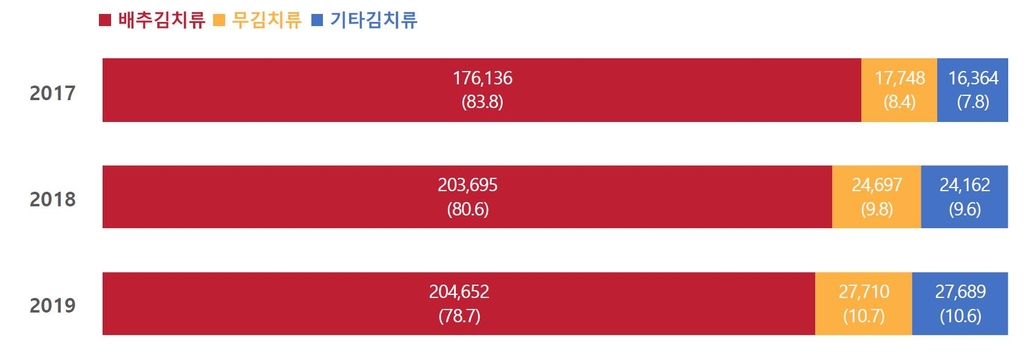 김치 종류별 매출현황 (단위: 백만원, %)