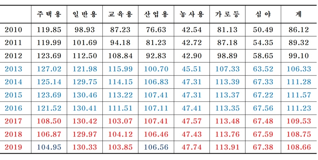 용도별 전기 판매단가(원/kWh) 현황