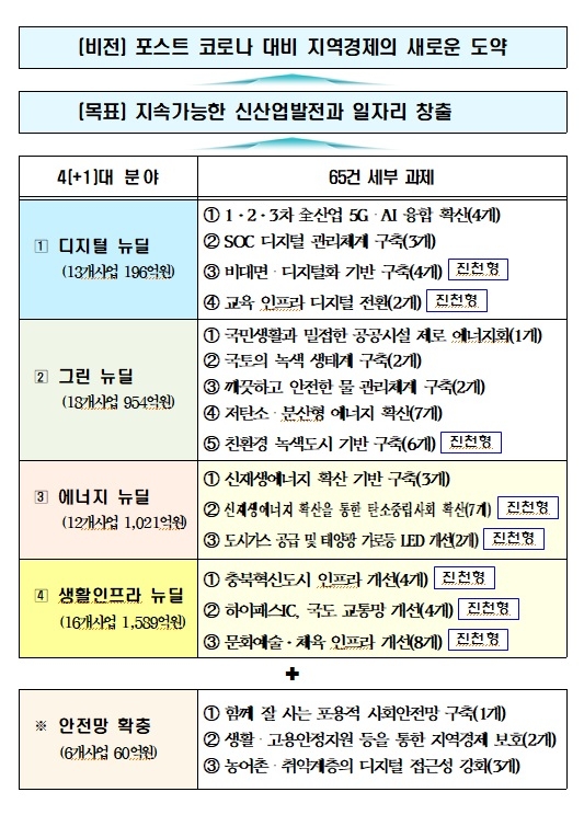 진천군이 추진하는 뉴딜사업