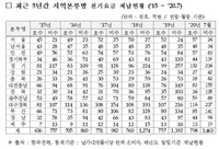 80만호 전기요금 미납 상태…체납액 1천463억원(종합)