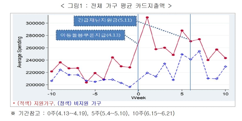 전체 가구 평균 카드지출액 분석