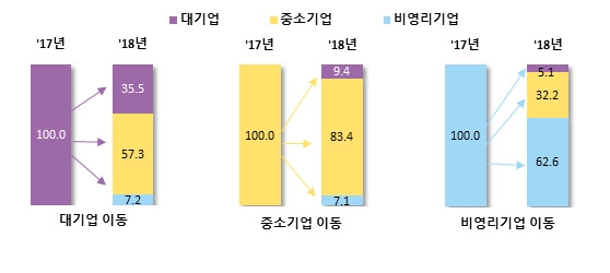 통계청 2018년 일자리이동통계