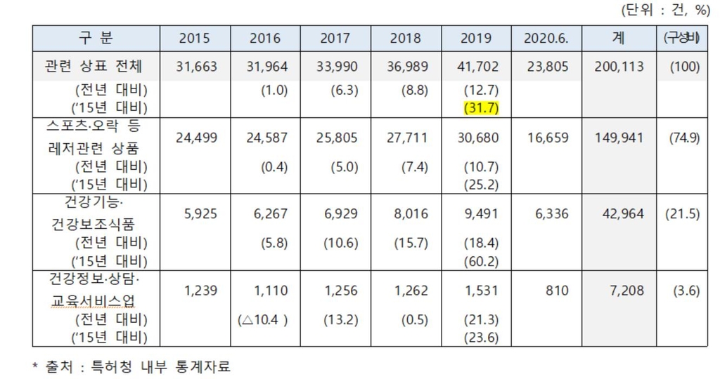 최근 5년간 연도별 관련 상표 출원 현황