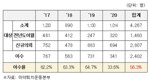 교육조건부로 기소유예받은 마약투약자, 이수율은 절반 불과