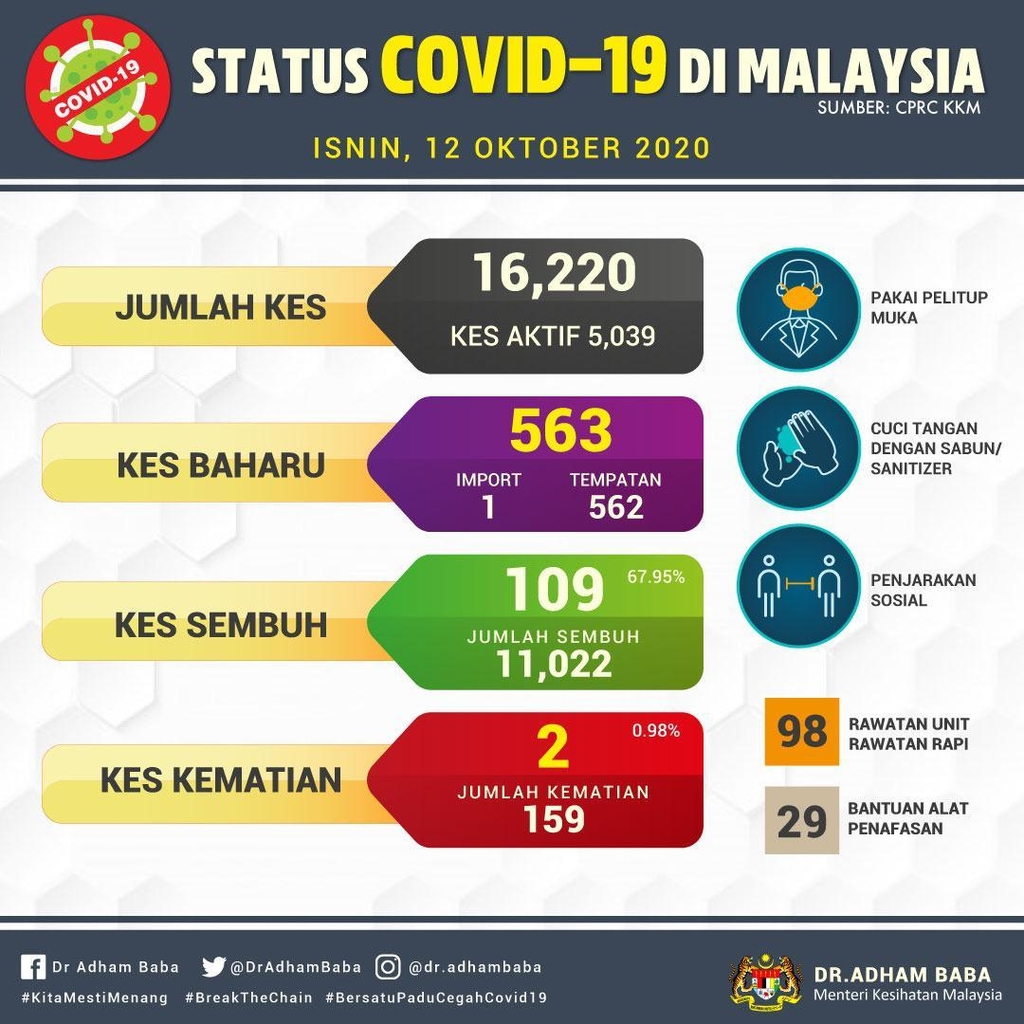 말레이시아 코로나 확진자 1만6천220명·사망자 159명