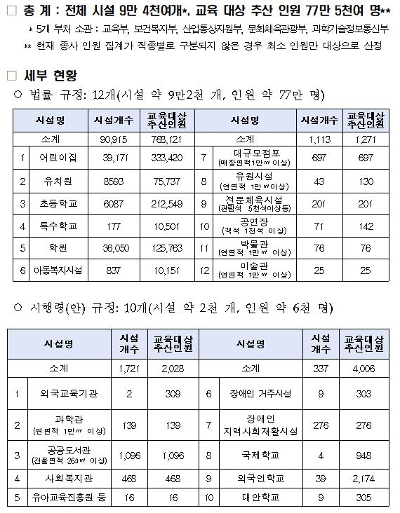 '어린이안전법'및 시행령에 따른 어린이이용시설