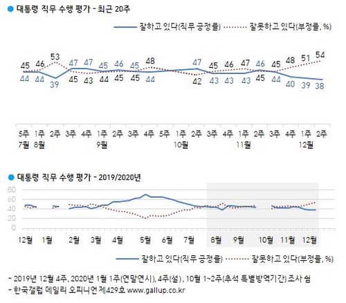 한국 갤럽 대통령 지지율