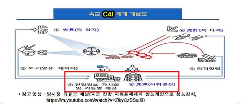 전술지휘정보체계(ATCIS) 개념도