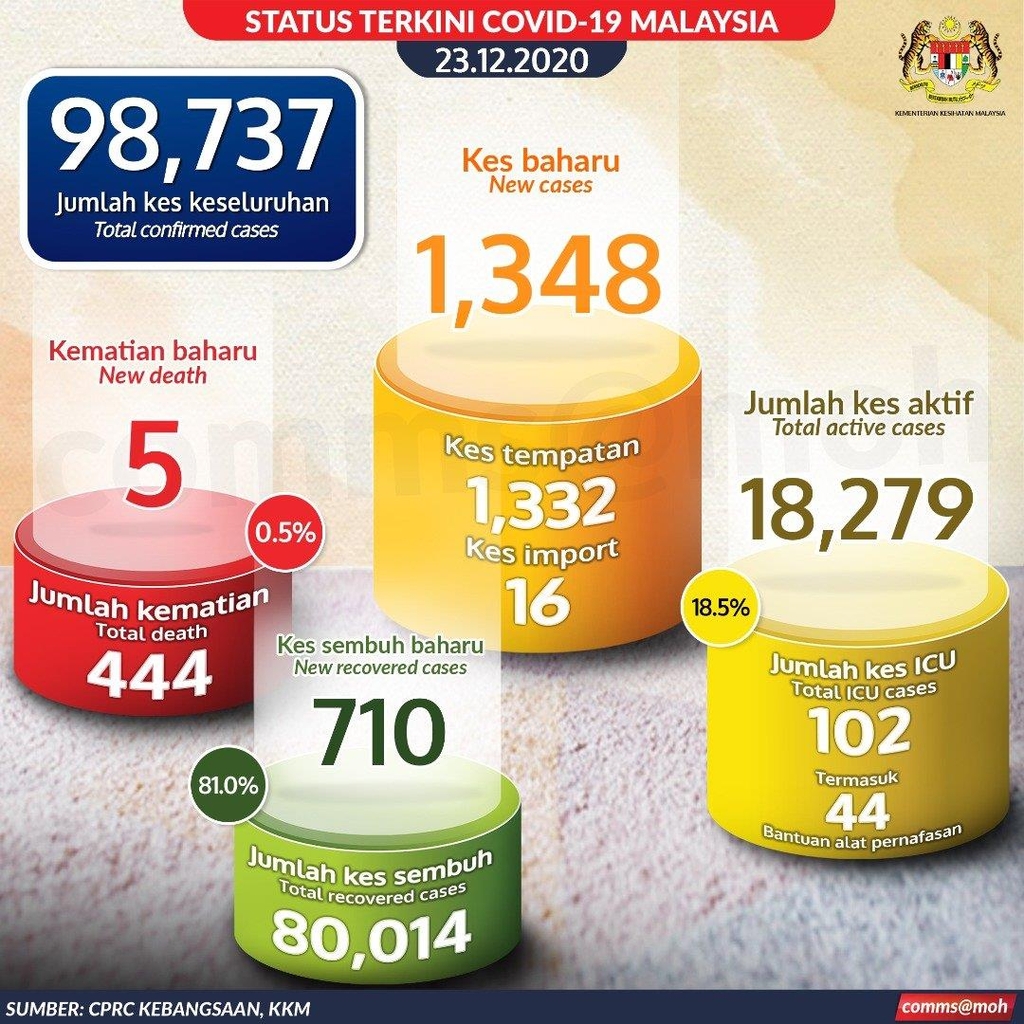 말레이시아 코로나19 확진자 누적 9만8천여 명
