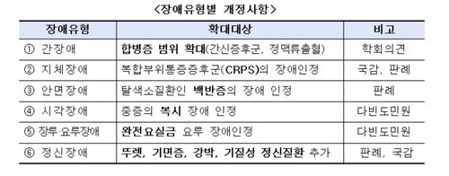 복합부위통증증후군(CRPS)도 내년부터 장애등급을 받을 수 있습니다.