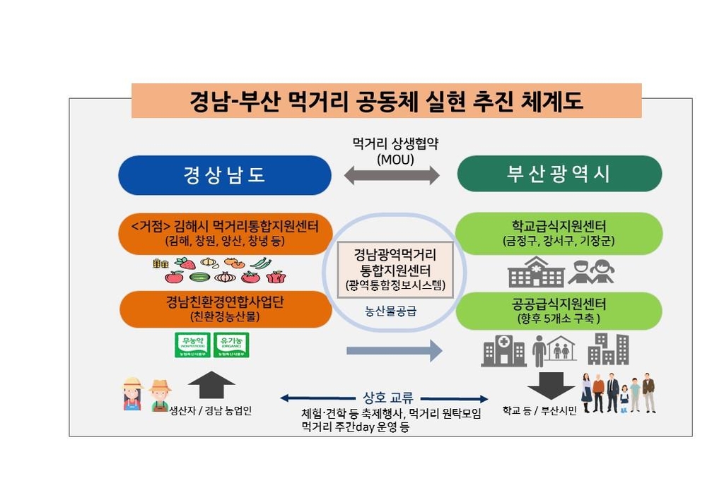 경남-부산 먹거리공동체 실현 추진 체계도