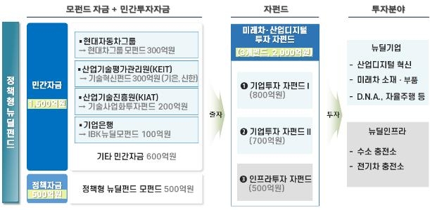 미래차·산업디지털투자펀드 개요