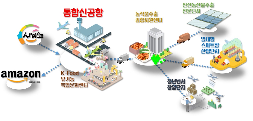 경북 농식품산업 클러스터 조성안