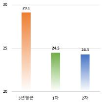 2ì°¨ ê³„ì ˆê´€ë¦¬ì œ ê¸°ê°„ ì´ˆë¯¸ì„¸ë¨¼ì§€ ë†ë„ 3ë…„ í‰ê· ëŒ€ë¹„ 16 ê°œì„  ì—°í•©ë‰´ìŠ¤