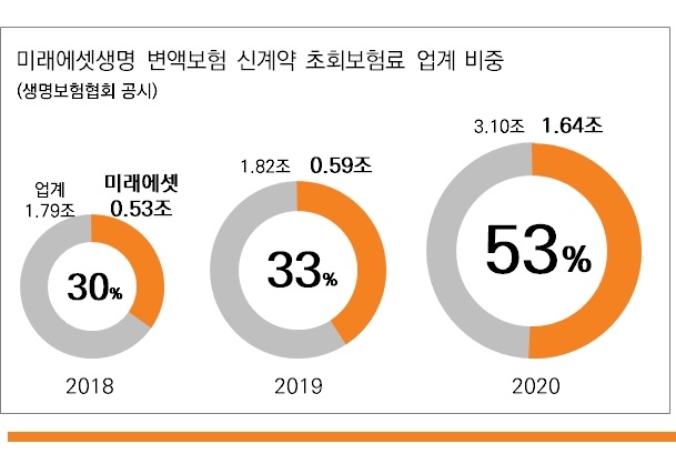  [미래에셋생명 제공]