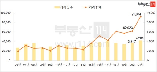 서울 수익형부동산 매매 올해 1분기 9조원 돌파