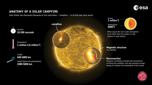 태양 표면보다 더 뜨거운 코로나 원인은 '캠프파이어'