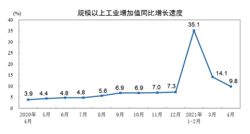 중국 4월 산업생산 9.8% 소매판매 17.7% 증가…3월보다 둔화