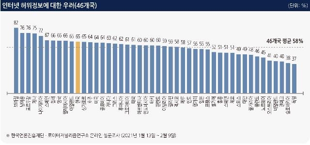 "한국 '뉴스 전반 신뢰도' 46개국 중 공동 38위…미국 최저" - 2