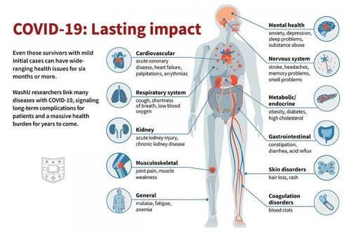코로나19가 6개월 이내에 유발할 수 있는 후유증