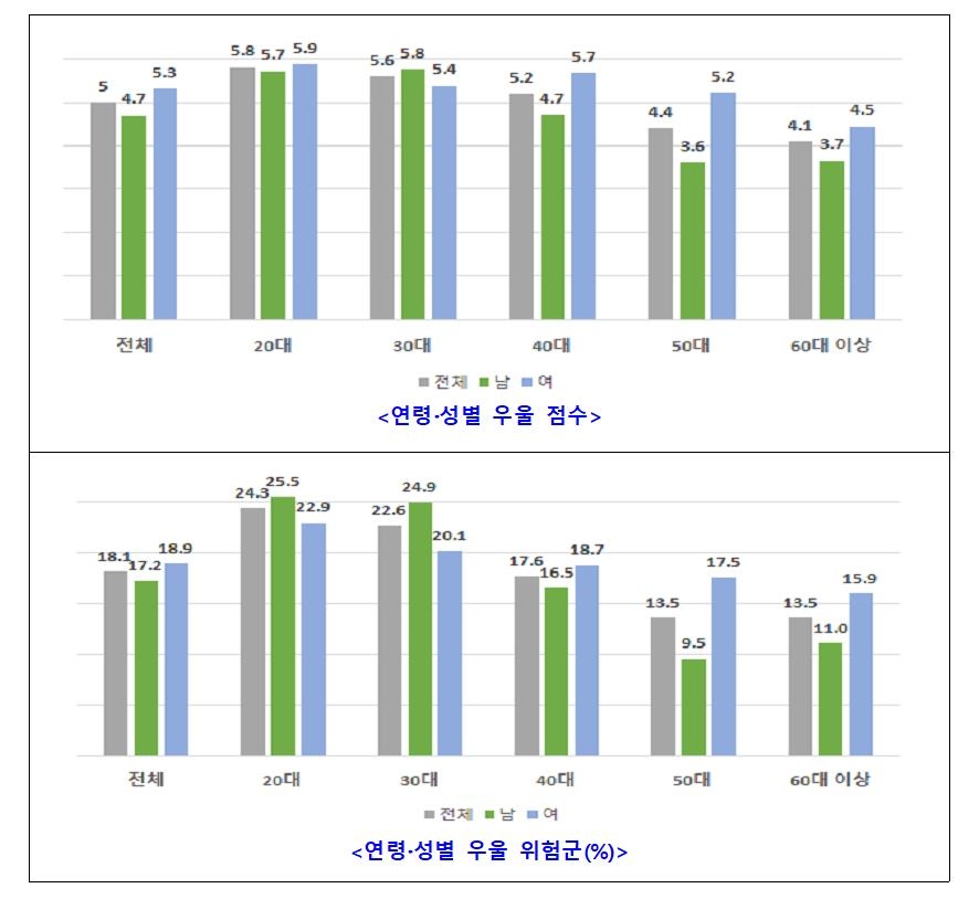 올해 6월 조사한 ‘코로나19 국민 정신건강 실태조사‘ 내용 