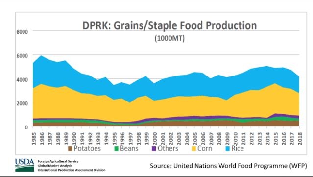 북한의 연도별·작물별 농업 생산량 [미국 농무부(USDA) 보고서 캡처, 재판매 및 DB 금지]