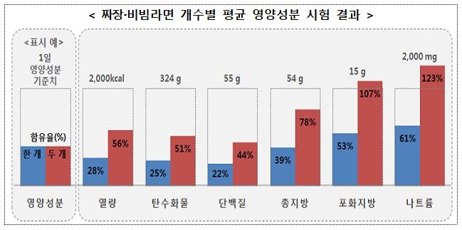 짜장·비빔라면 속 열량·영양성분의 1일 기준치 대비 비중