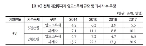 주식 양도소득세 규모 및 과세자 수 추정
