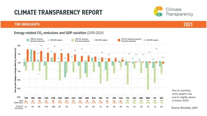 2019∼2021년 G20 국가별 에너지 관련 이산화탄소 배출량과 GDP 변화 [기후솔루션 제공. 재판매 및 DB 금지]