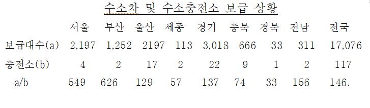 수소차 및 수소충전소 보급 상황