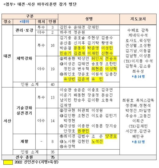 한화이글스 2021년 마무리 캠프 참가 명단