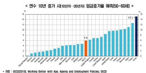 "한국, 근속연수 10년 늘면 임금 15.1%↑…OECD서 증가폭 가장 커"