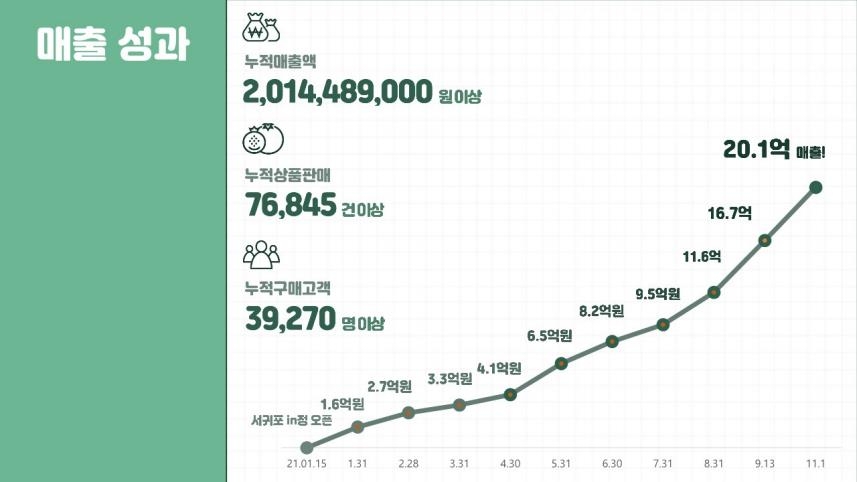 서귀포in정 매출 성과