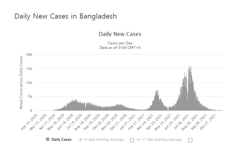 방글라데시의 일일 신규 확진자 수 발생 추이.