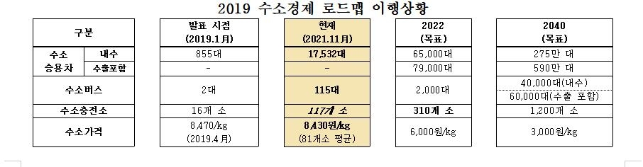 2019 수소경제 로드맵 이행상황 